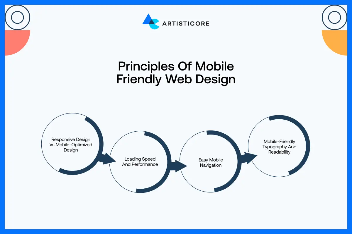 Principles of Mobile Friendly Web Design