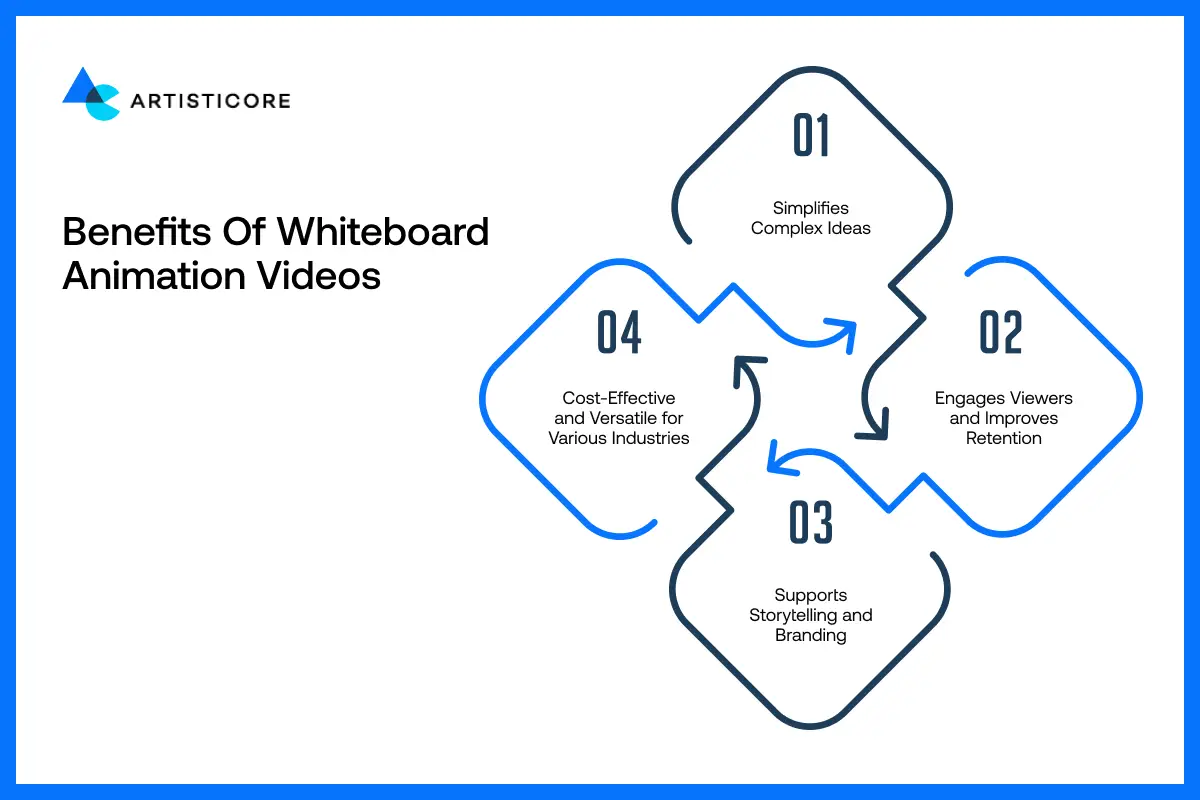 Benefits of Whiteboard Animation Videos