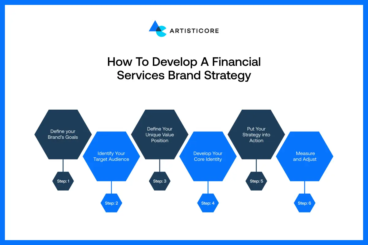 How to Develop a Financial Services Brand Strategy