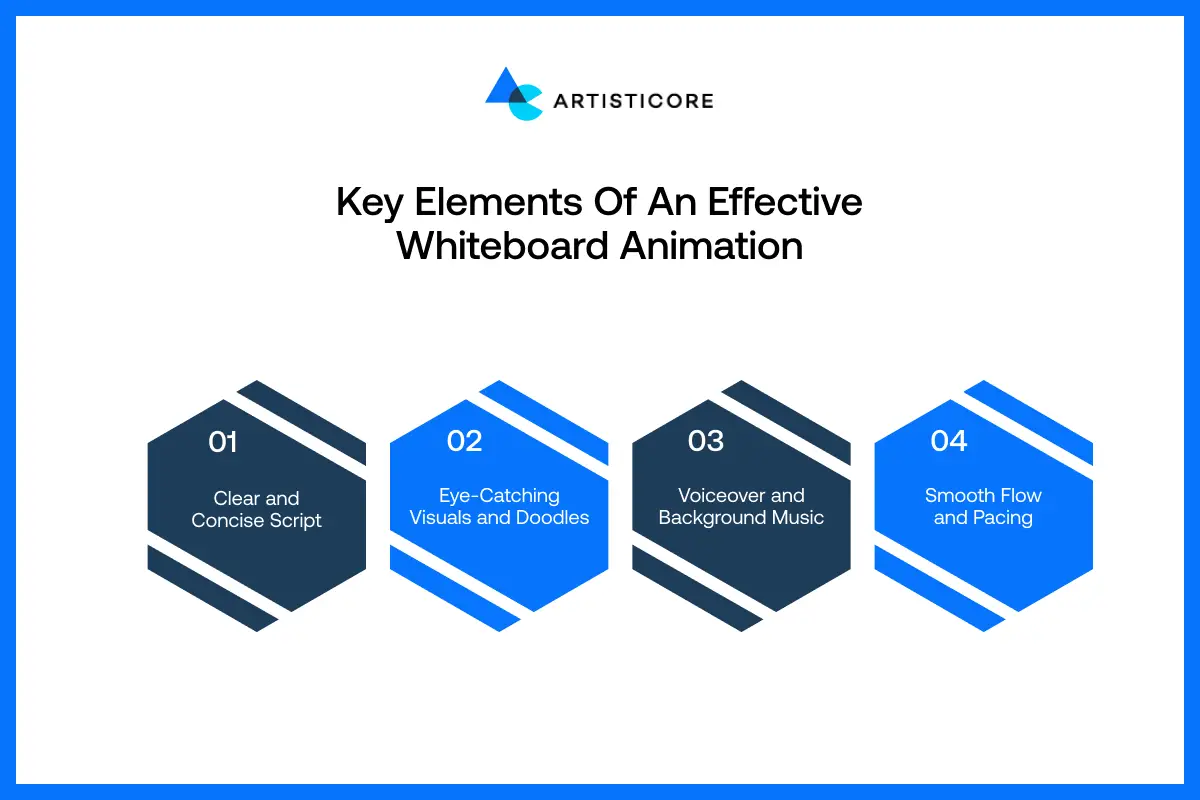 Key Elements of an Effective Whiteboard Animation