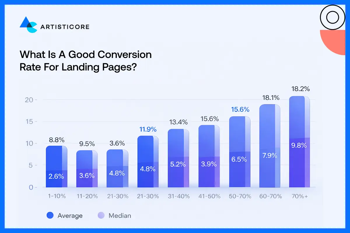 What Is a Good Conversion Rate for Landing Pages?
