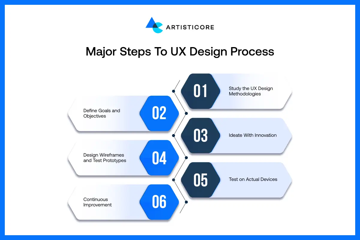 Major Steps to UX Design Process