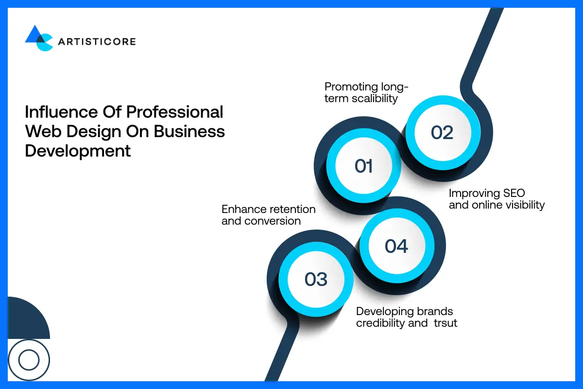 Influence of Professional Web Design on Business Development
