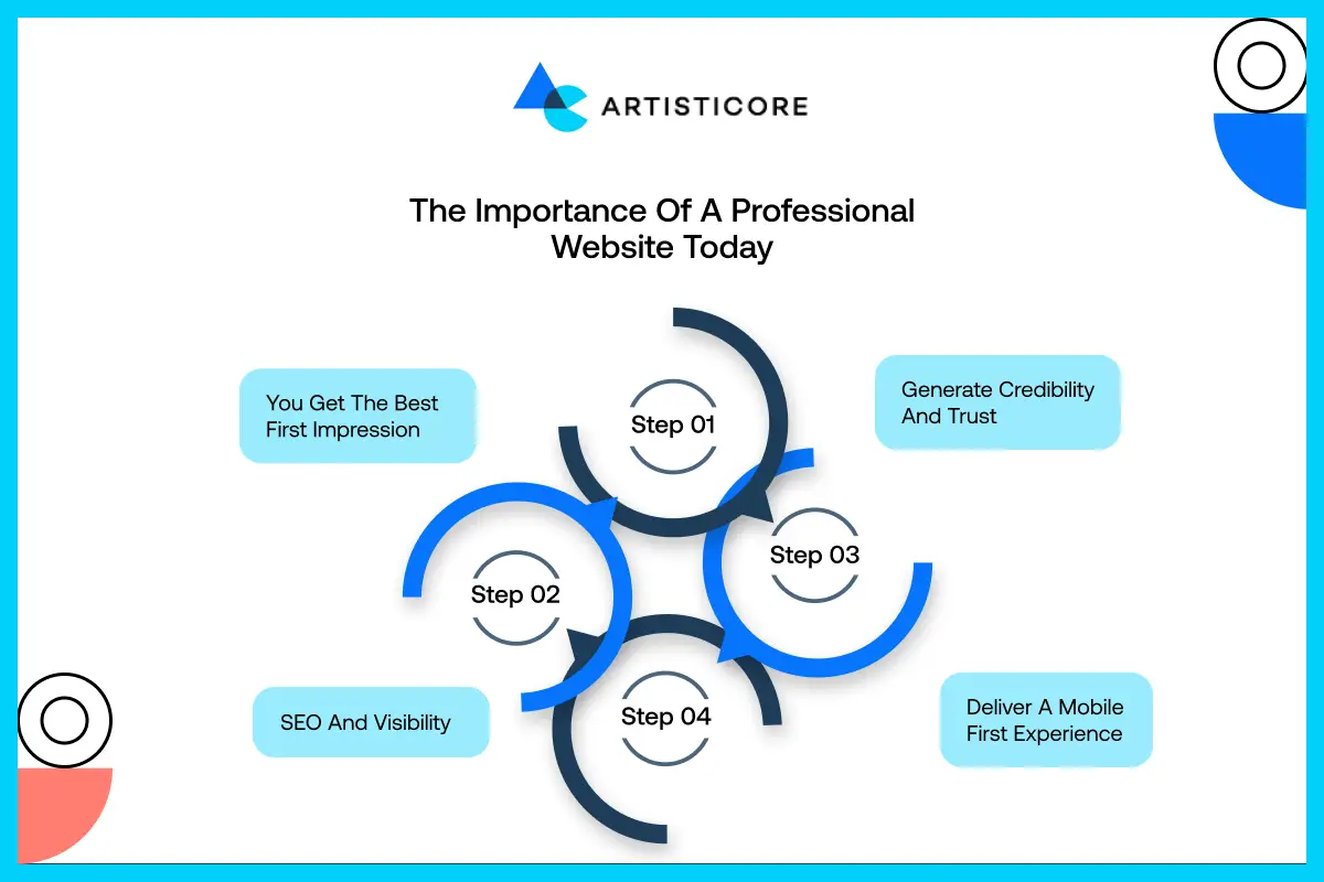 The Importance of a Professional Website Today
