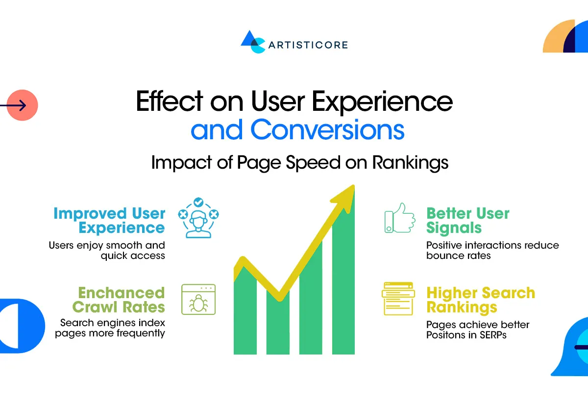Effect on User Experience and Conversions