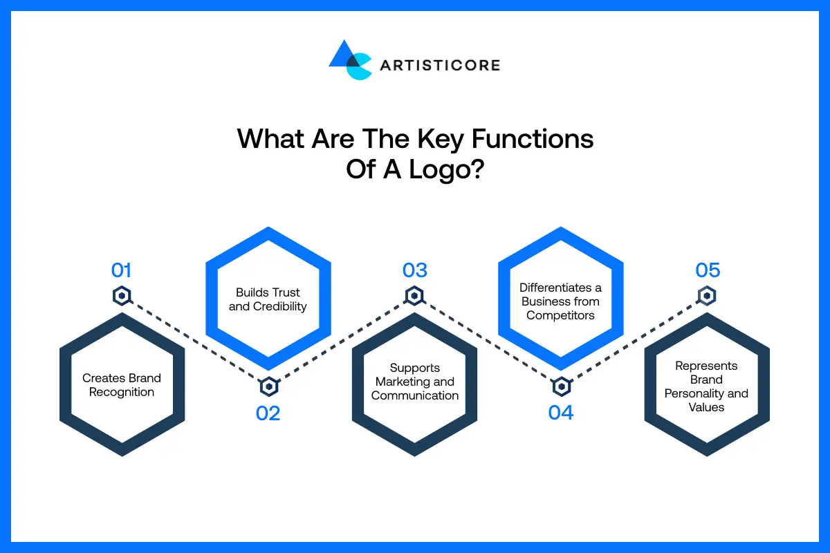 What are the Key Functions of a Logo?