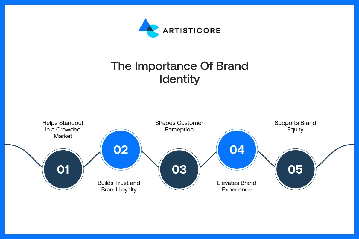 The Importance of Brand Identity