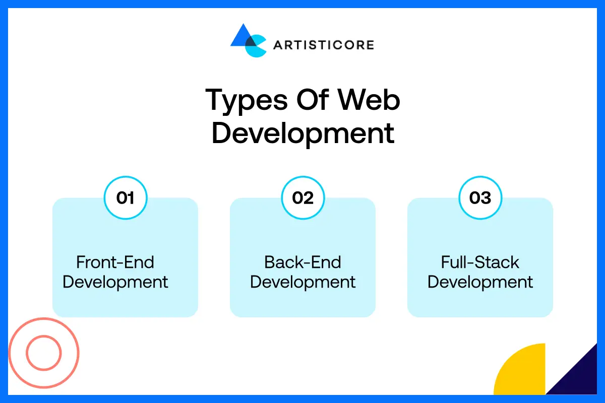 Types of Web Development
