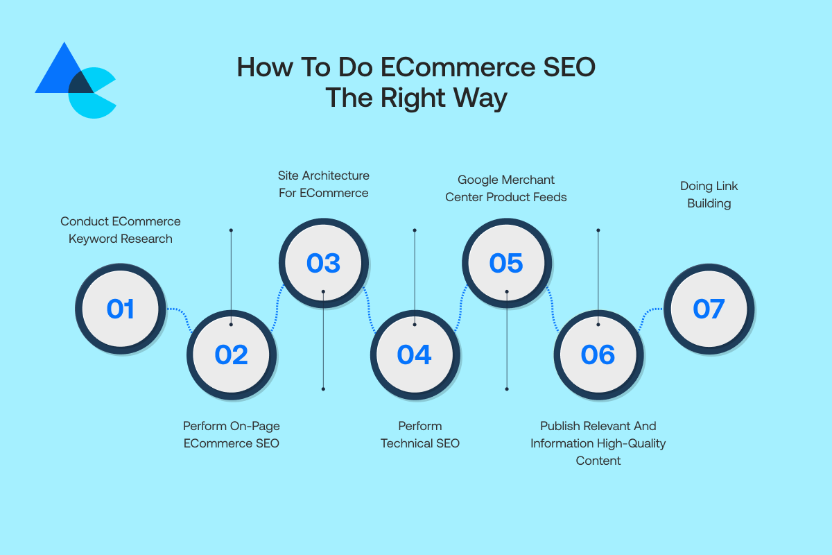 How to Do eCommerce SEO the Right Way