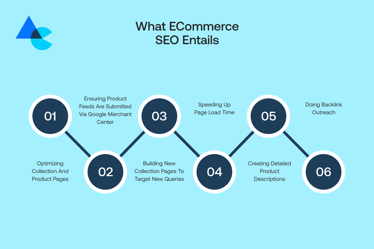 What eCommerce SEO Entails