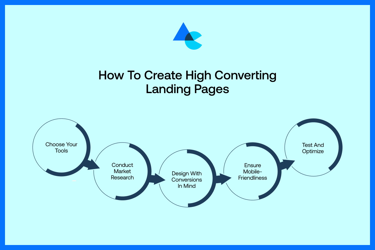 How to Create High Converting Landing Pages
