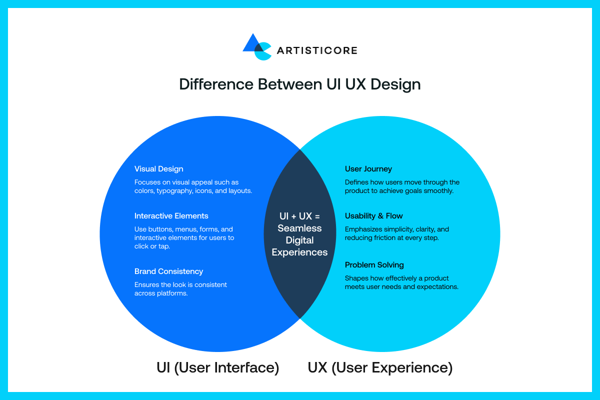 Difference Between A UI UX Design