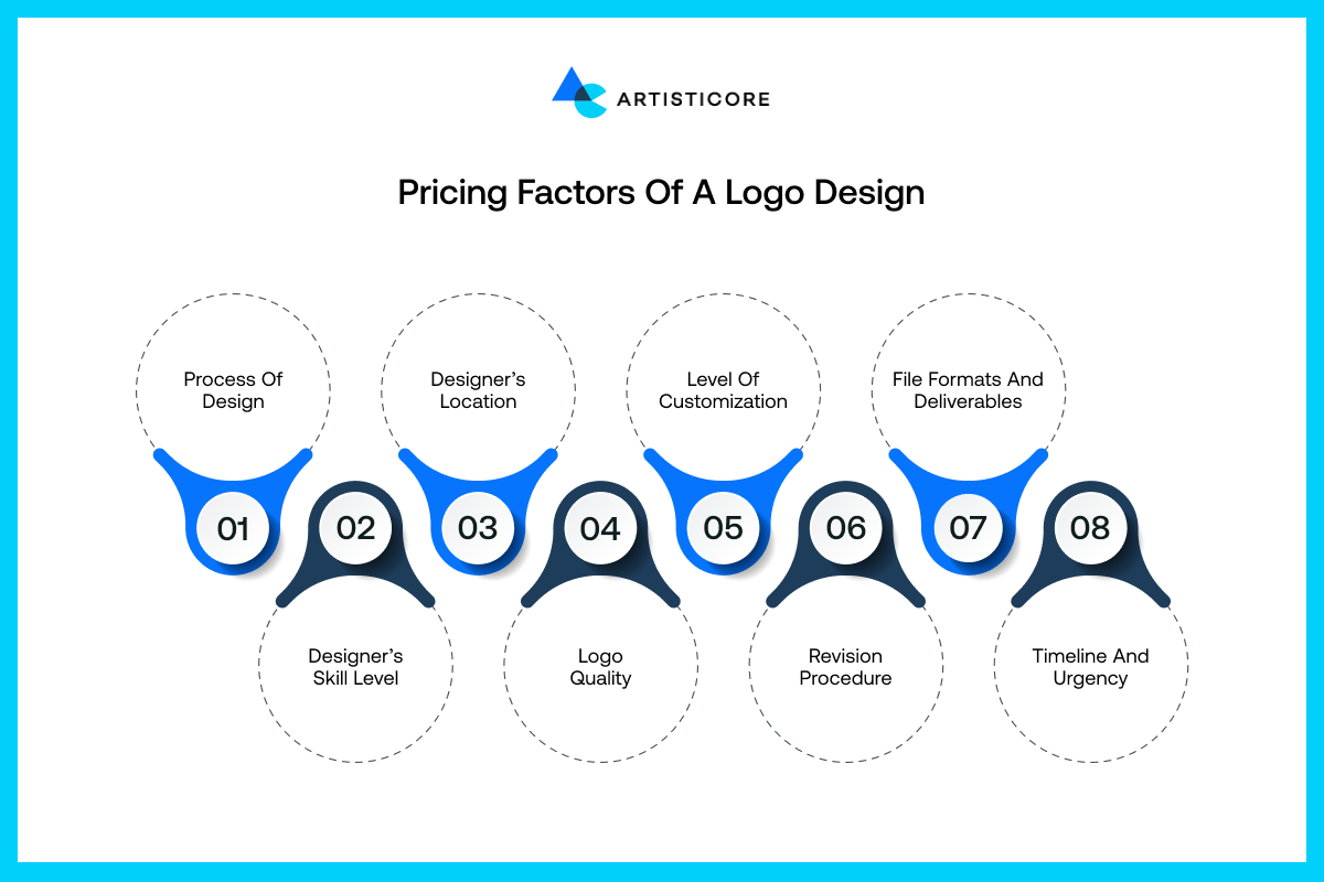 Pricing Factors of a Logo Design