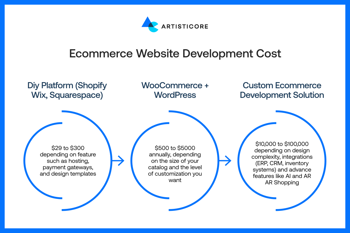 Ecommerce Website Development Cost