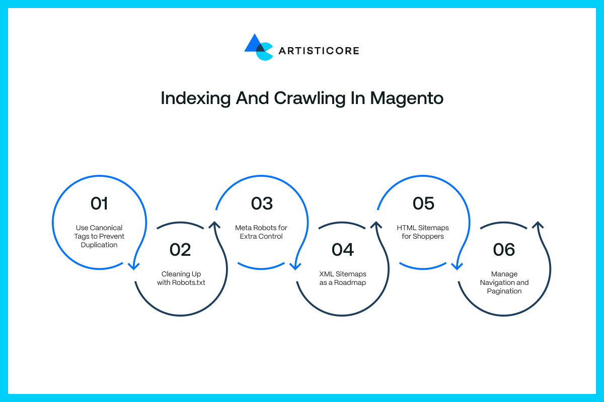 Indexing and Crawling in Magento