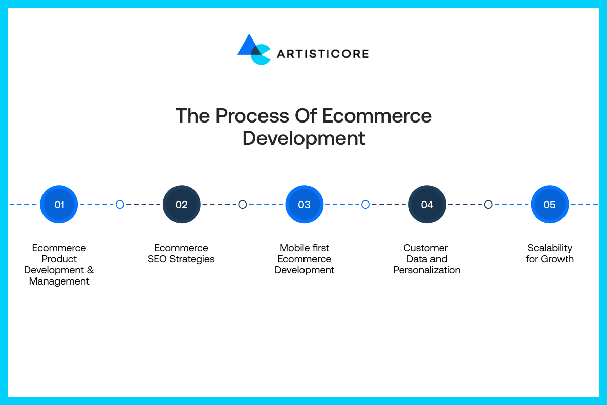 Main Features of Ecommerce Development