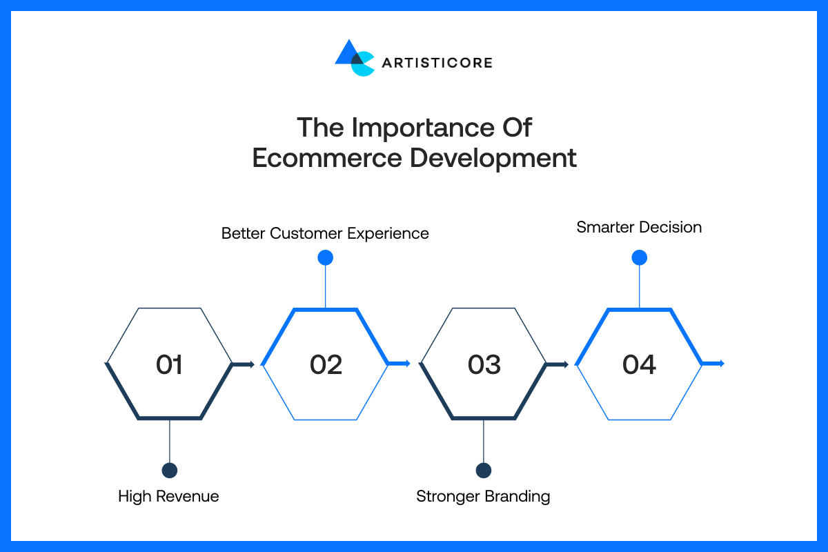 The Importance of Ecommerce Development