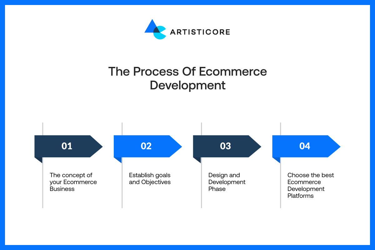 The Process of Ecommerce Development