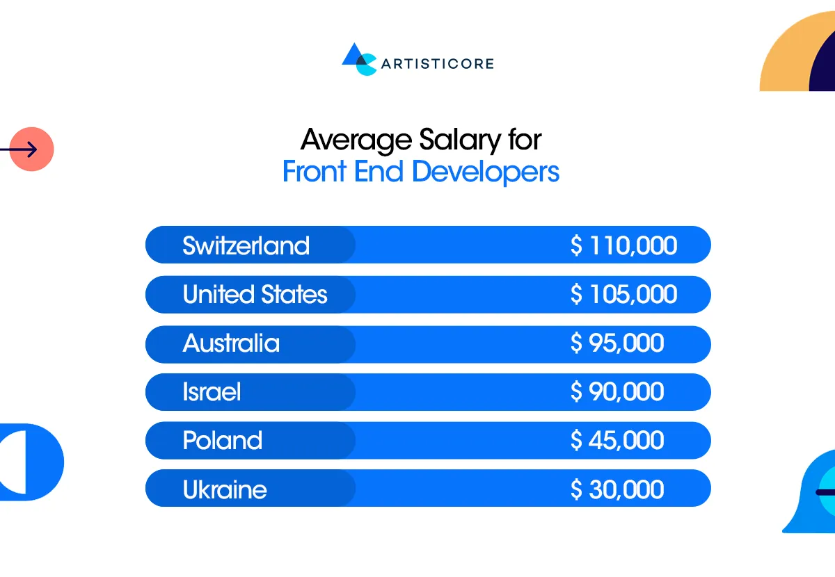 Average Salary for Front End Developers