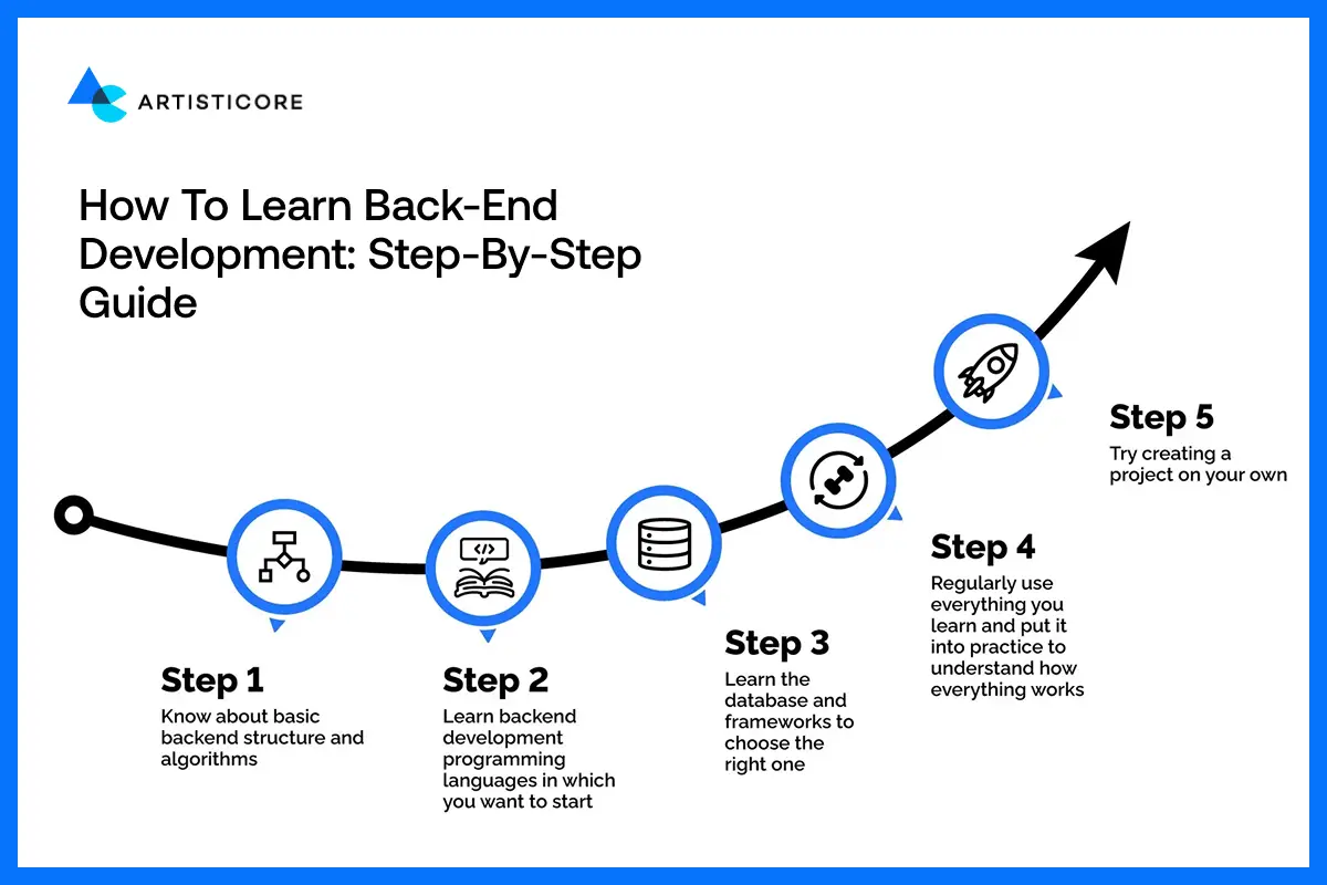 How to Learn Back-End Development: Step-by-step Guide