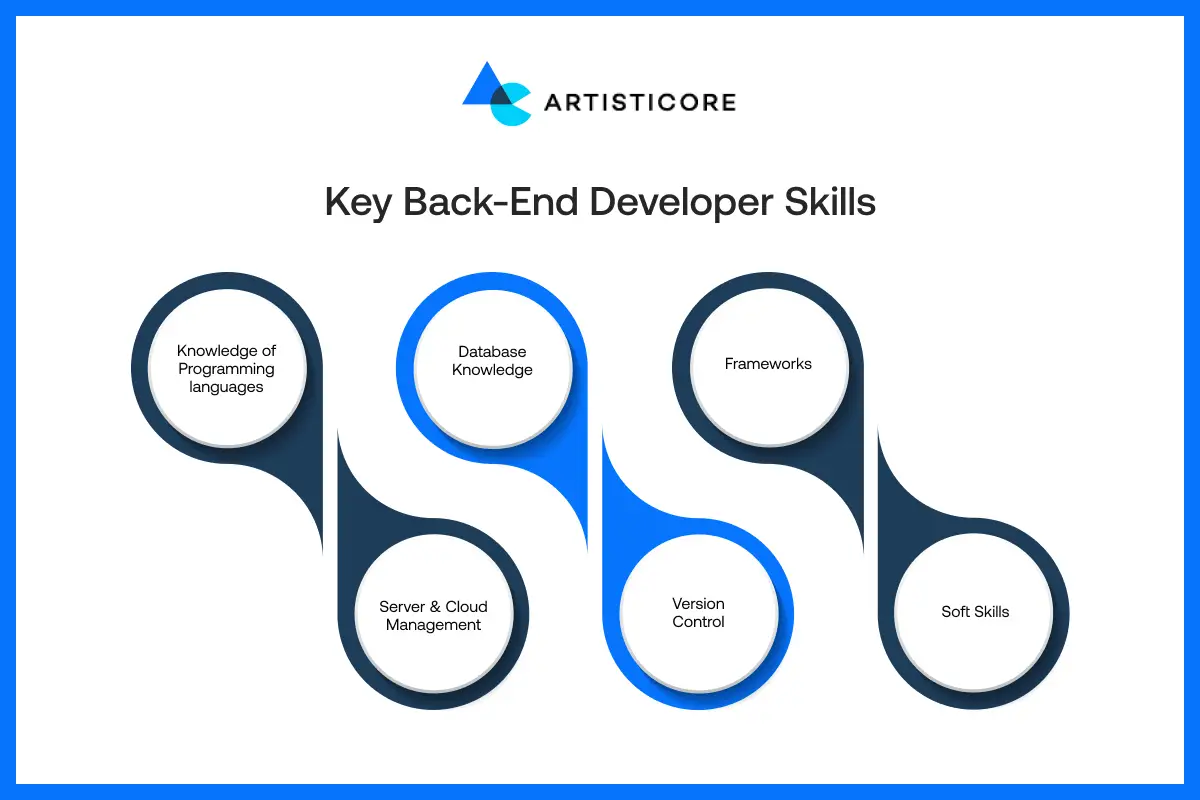 Key Back-End Developer Skills