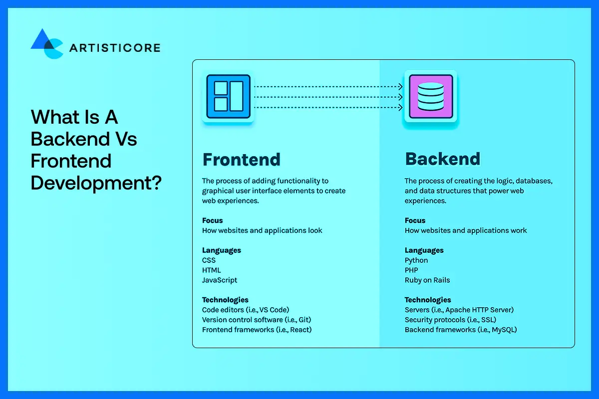 What is a Backend vs Frontend Development?