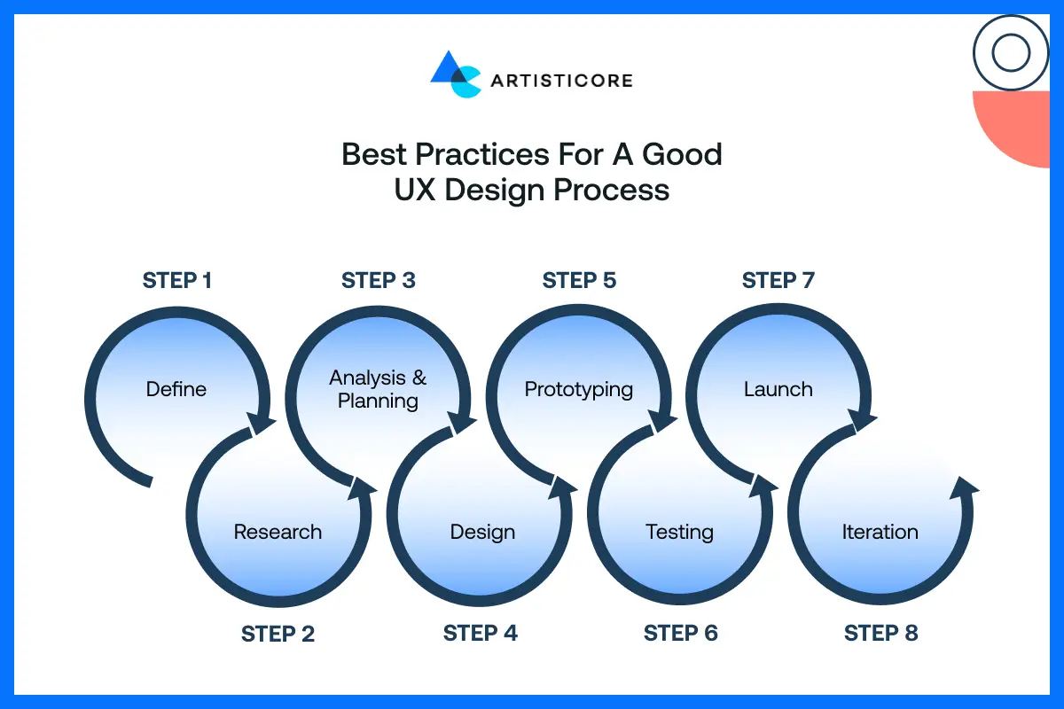 Best Practices for a Good UX Design Process