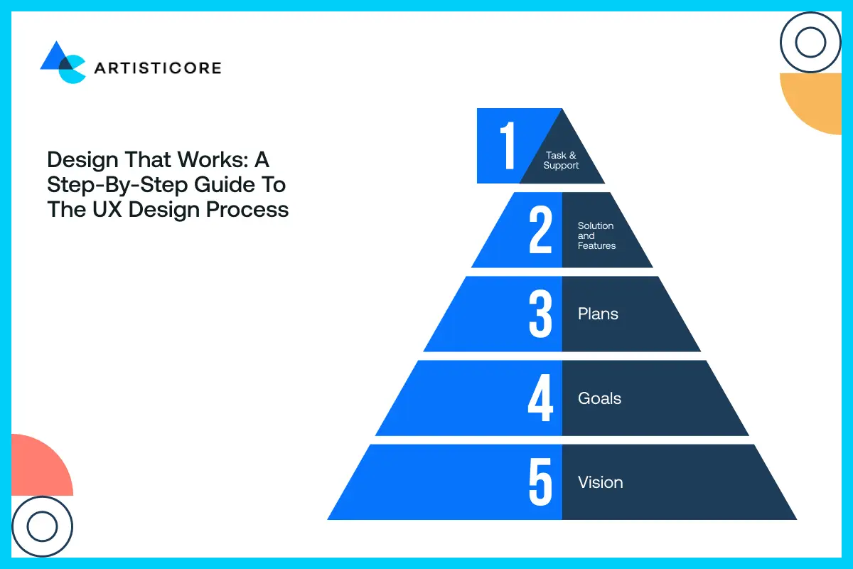 Design That Works: A Step-by-Step Guide to the UX Design Process