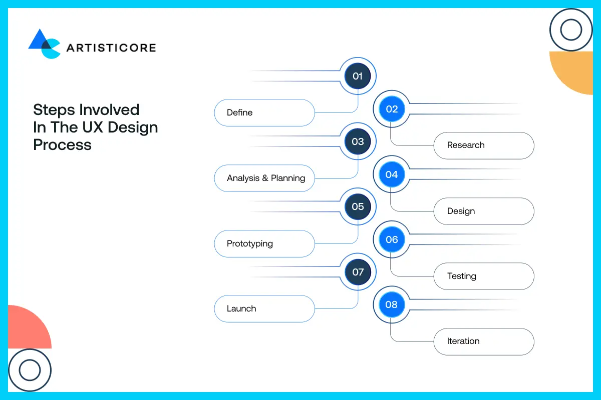 Steps Involved in the UX Design Process