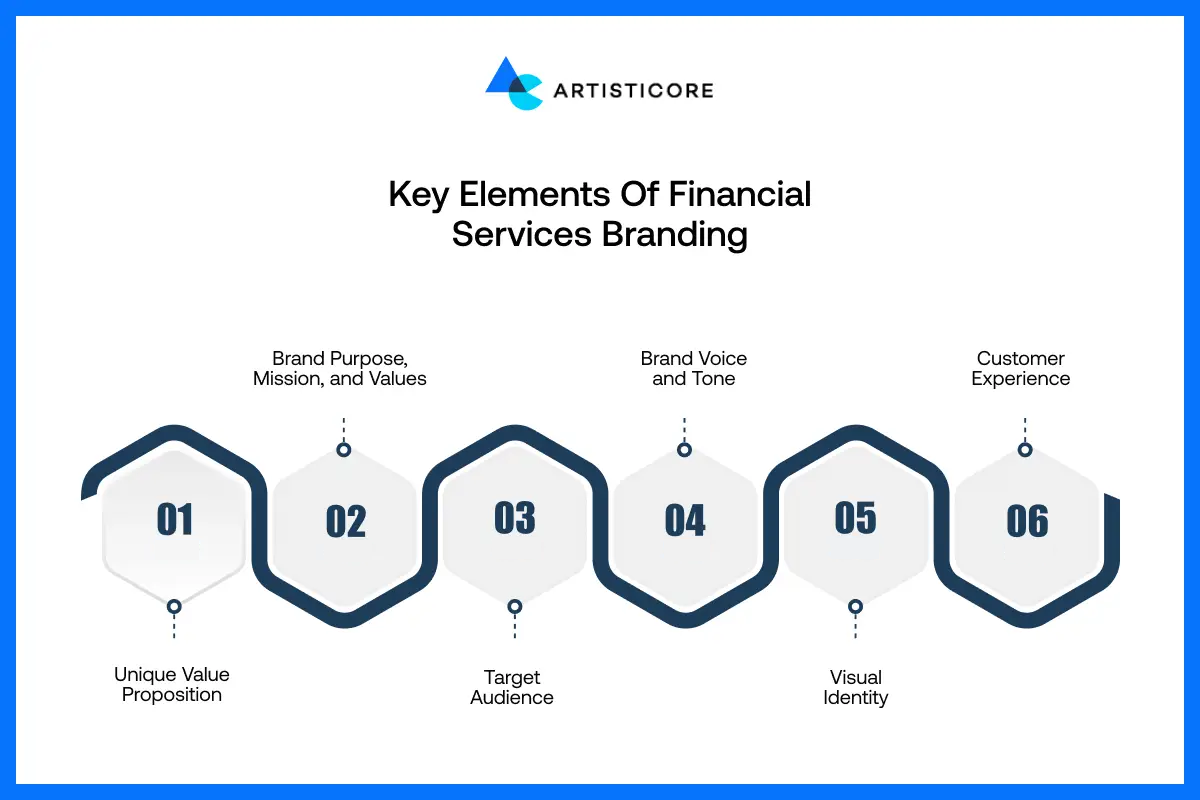 Key Elements of Financial Services Branding